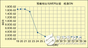  數字電視系統中的關鍵射頻測量