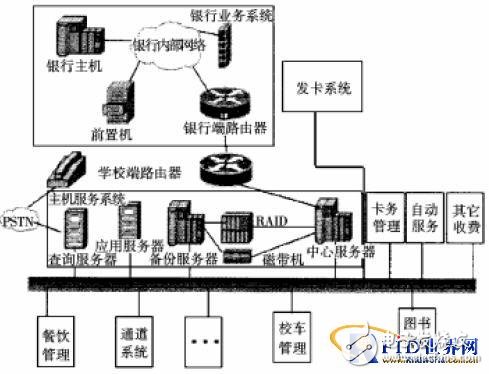  RFID技術手機智能卡的校園一卡通模式