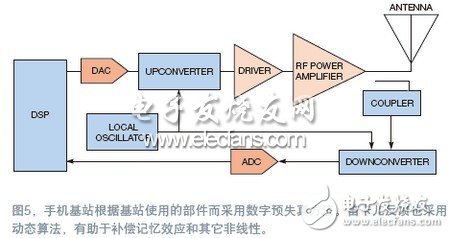  RF預(yù)失真修正信號(hào)