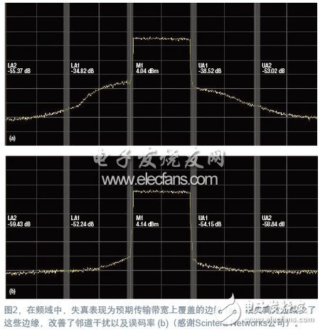  RF預失真修正信號