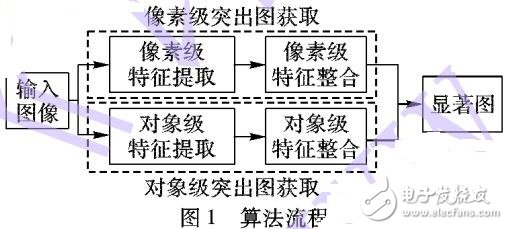 結(jié)合高層對(duì)象特征和低層像素特征的視覺(jué)注意方法