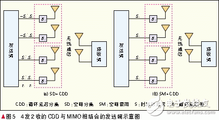  自適應(yīng)多天線技術(shù)