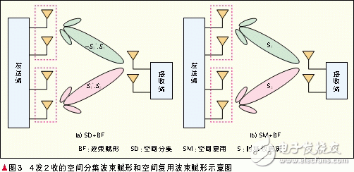  自適應(yīng)多天線技術(shù)