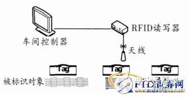  RFID在生產線監控中應用