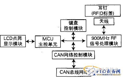  基于RFID動(dòng)物跟蹤管理系研究