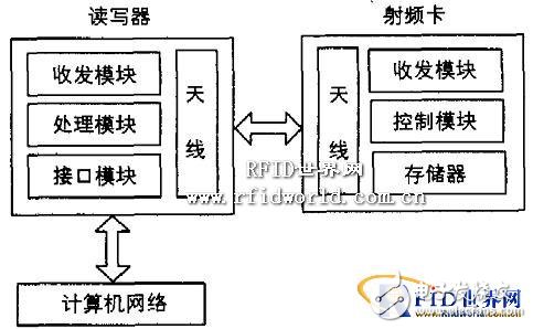  基于RFID動物跟蹤管理系研究