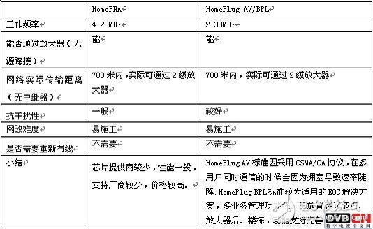  高低頻EOC如何選擇應付廣電雙向改造