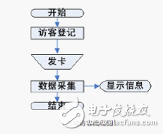  RFID開放式通道智能型考勤系統(tǒng)設(shè)計(jì)