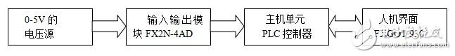 PLC數(shù)字電壓表系統(tǒng)的設(shè)計與實現(xiàn)（畢業(yè)論文）