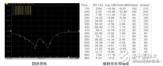  性能優異的CMMB終端設計