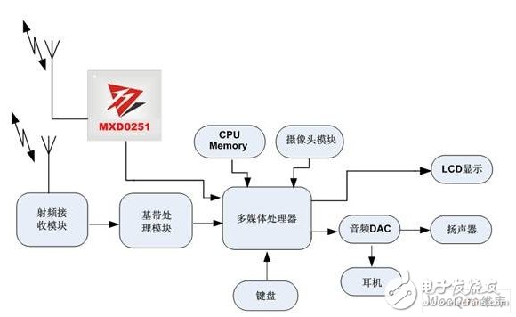  性能優異的CMMB終端設計