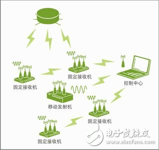  網絡硬仿真系統的技術運用