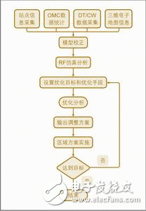  基于ACP技術的高效RF規劃優化