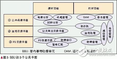  軟基站技術運用于無線通信