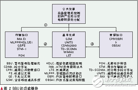  軟基站技術運用于無線通信