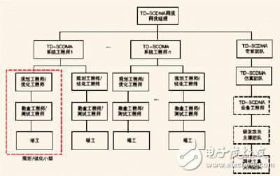  西藏環境下TD-SCDMA網絡的優化和實踐