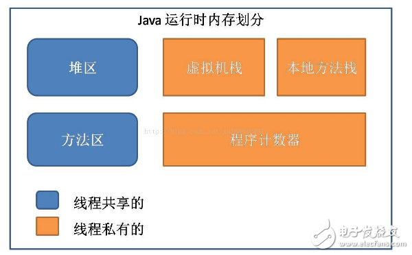 Java內(nèi)存區(qū)域分配、Java虛擬機(jī)棧、對象的訪問方式和GC