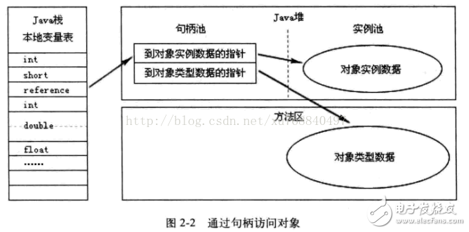 Java內存區域分配、Java虛擬機棧、對象的訪問方式和GC