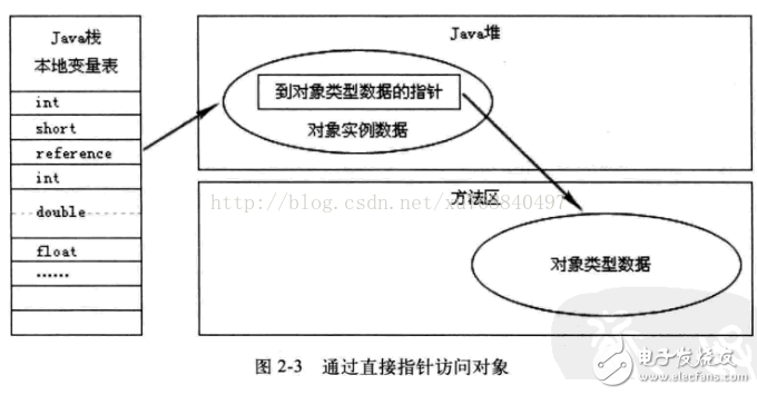 Java內存區域分配、Java虛擬機棧、對象的訪問方式和GC