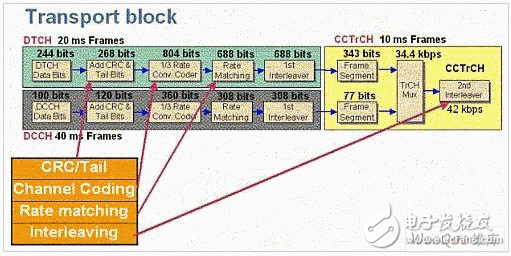  量測WCDMA終端設(shè)備接收器的新方法