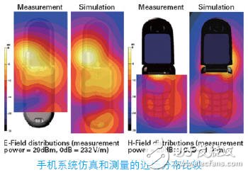  SEMCAD電磁兼容與生物電磁分析軟件