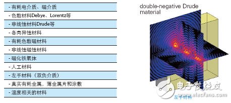  SEMCAD電磁兼容與生物電磁分析軟件