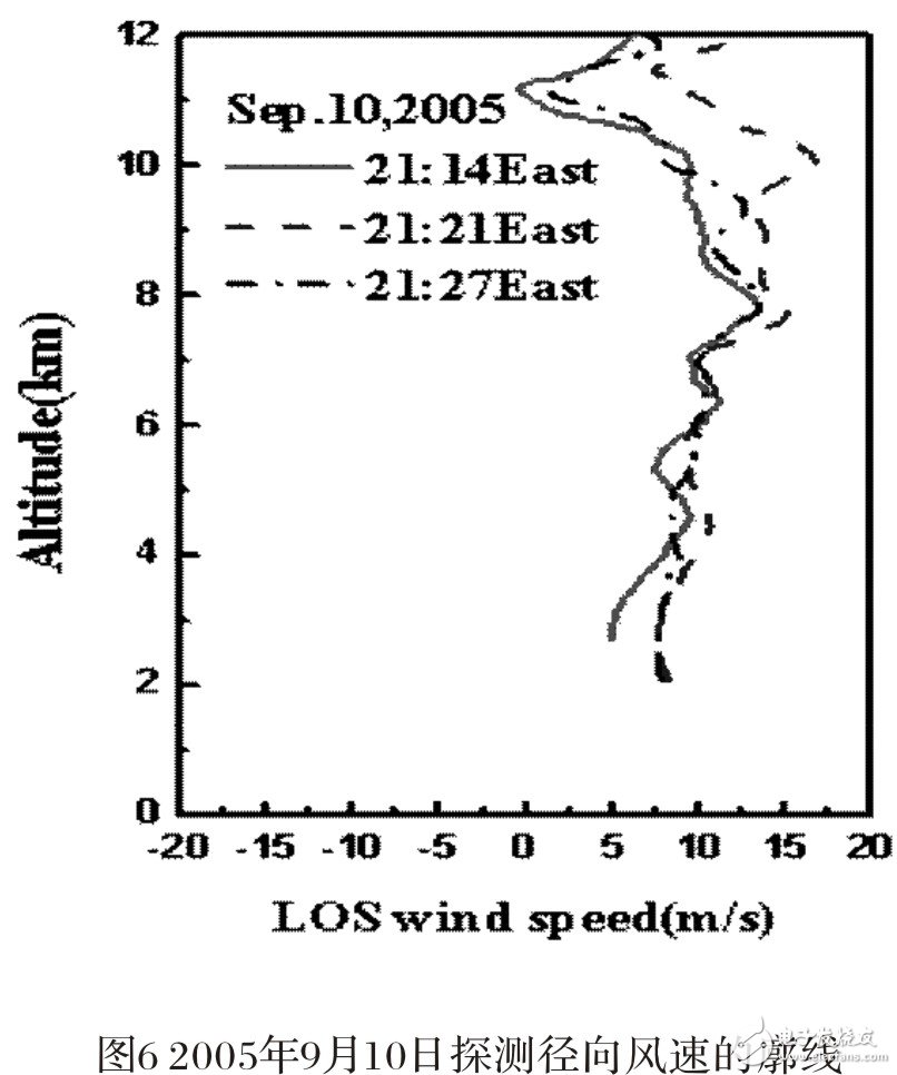  直接探測(cè)多普勒測(cè)風(fēng)激光雷達(dá)