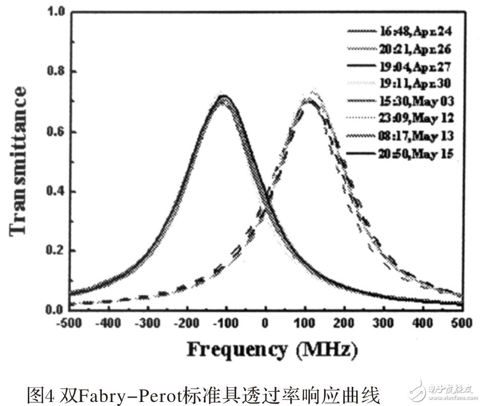  直接探測(cè)多普勒測(cè)風(fēng)激光雷達(dá)