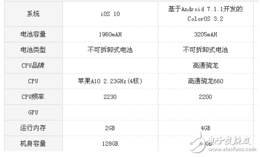 oppor11s和iphone7哪個好？ 配置參數對比分析