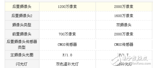 oppor11s和iphone7哪個好？ 配置參數對比分析