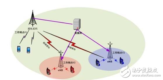 認知無線電的定義及原理_認知無線電的關(guān)鍵技術(shù)_認知無線電發(fā)展現(xiàn)狀與趨勢