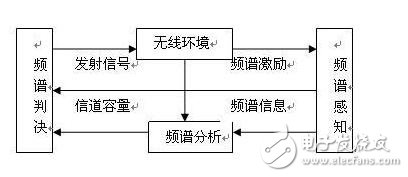 認知無線電的定義及原理_認知無線電的關(guān)鍵技術(shù)_認知無線電發(fā)展現(xiàn)狀與趨勢