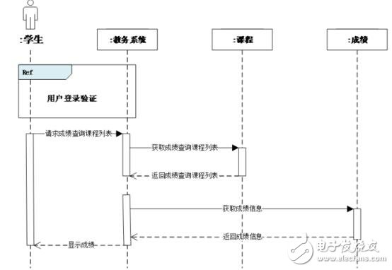 時序圖怎么畫步驟教程_時序圖用什么工具畫_時序圖的作用是什么