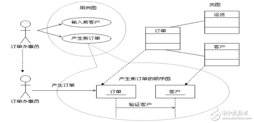 什么是時序圖_時序圖怎么看_教你如何看懂時序圖