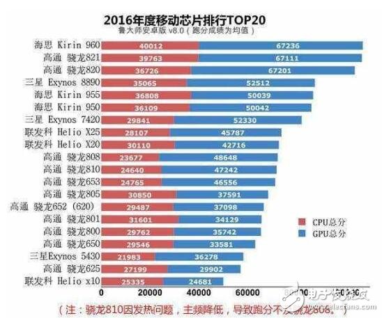 驍龍821和麒麟960跑分_驍龍821和麒麟960對比評測