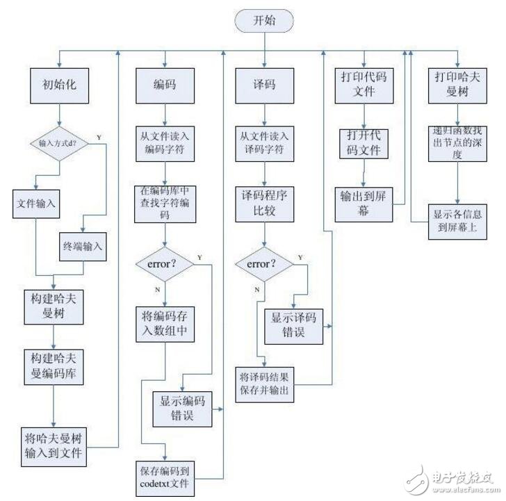 哈夫曼編碼原理詳解及應(yīng)用實例,哈夫曼編碼算法流程圖