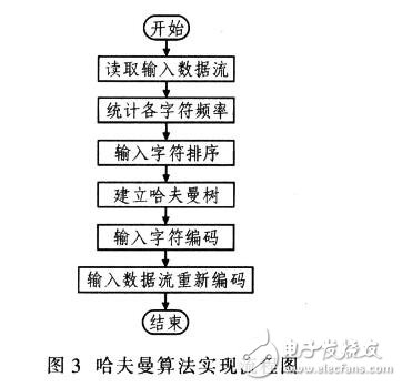 哈夫曼編碼原理詳解及應(yīng)用實例,哈夫曼編碼算法流程圖