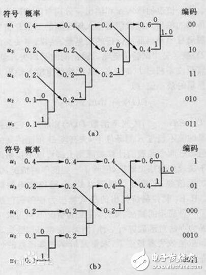 哈夫曼編碼原理詳解及應(yīng)用實例,哈夫曼編碼算法流程圖