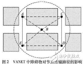 車(chē)載自組網(wǎng)在城市環(huán)境中信道傳播模型