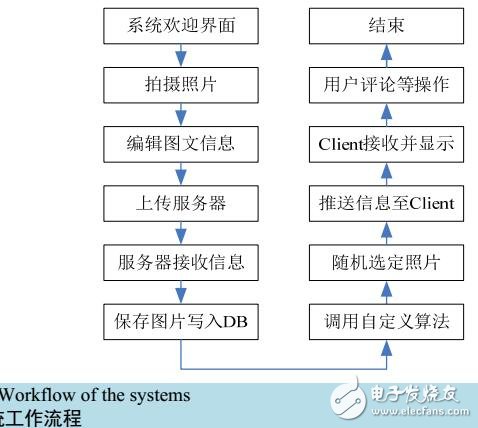 基于Android的圖文并茂的信息實時分享系統設計