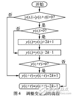 基于超混沌的自適應異步抗噪聲保密通信方案