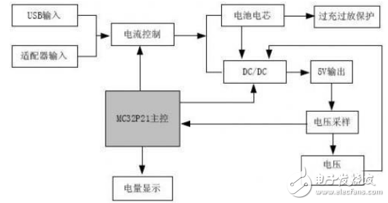 基于MC32P21移動電源的設計與實現