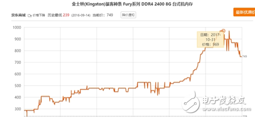 內(nèi)存價(jià)格普遍下滑,幅度夸張暴跌30%