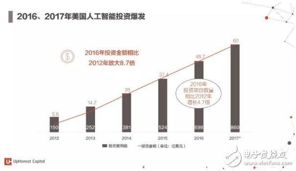 2017年人工智能成果報告書 七大行業人工智能投資趨勢