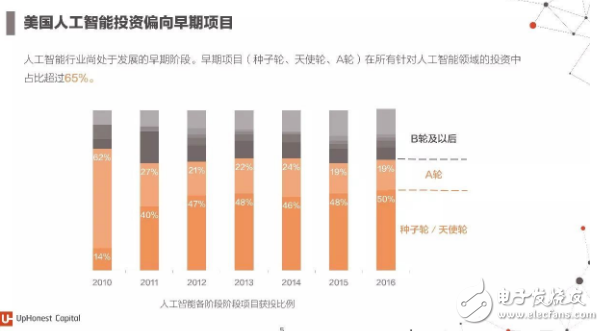 2017年人工智能成果報告書 七大行業人工智能投資趨勢