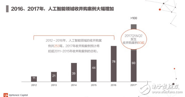 2017年人工智能成果報告書 七大行業人工智能投資趨勢