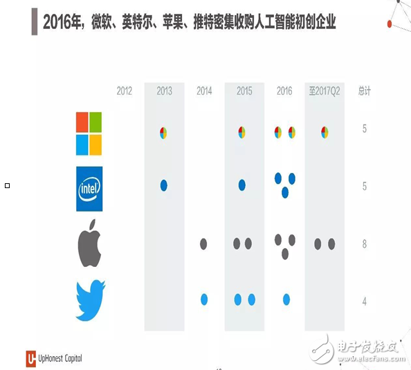 2017年人工智能成果報告書 七大行業人工智能投資趨勢