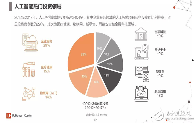 2017年人工智能成果報告書 七大行業人工智能投資趨勢