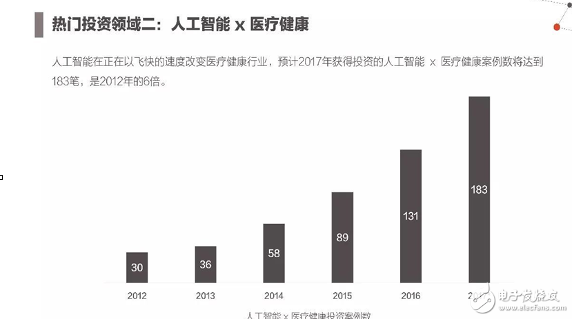 2017年人工智能成果報告書 七大行業人工智能投資趨勢