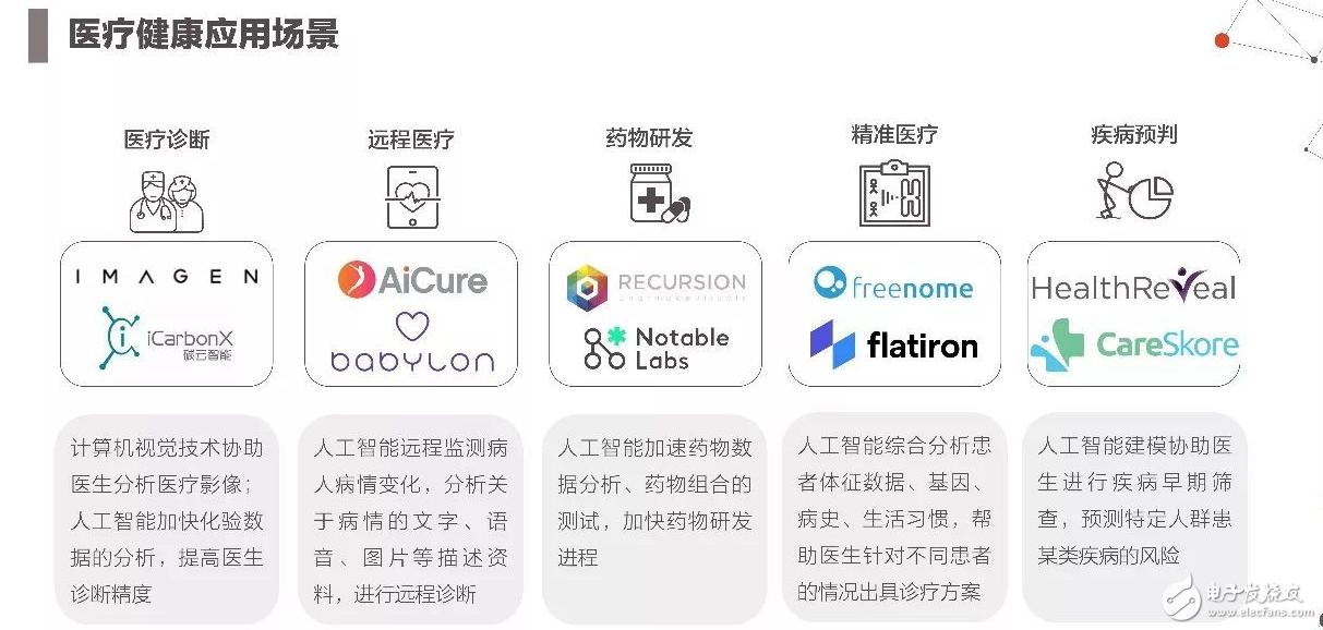 2017年人工智能成果報告書 七大行業人工智能投資趨勢